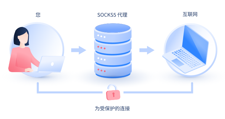 【梅州代理IP】什么是SOCKS和SOCKS5代理？